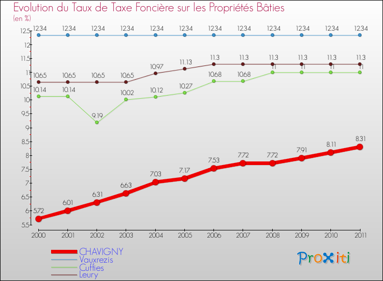 Evolution du taux de la taxe foncière sur le bati pour CHAVIGNY et les communes proches Comparaison des taux de taxe foncière sur le bati pour CHAVIGNY et les communes voisines