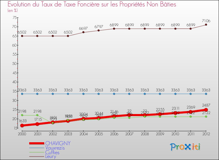 Evolution du taux de la taxe foncière sur les immeubles et terrains non batis pour CHAVIGNY et les communes proches de 2000 à 2012 Comparaison des taux de la taxe foncière sur les immeubles et terrains non batis pour CHAVIGNY et les communes voisines de 2000 à 2012