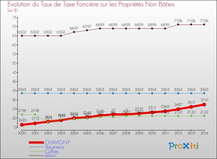 Evolution du taux de la taxe foncière sur les immeubles et terrains non batis pour CHAVIGNY et les communes proches de 2000 à 2014 Comparaison des taux de la taxe foncière sur les immeubles et terrains non batis pour CHAVIGNY et les communes voisines de 2000 à 2014