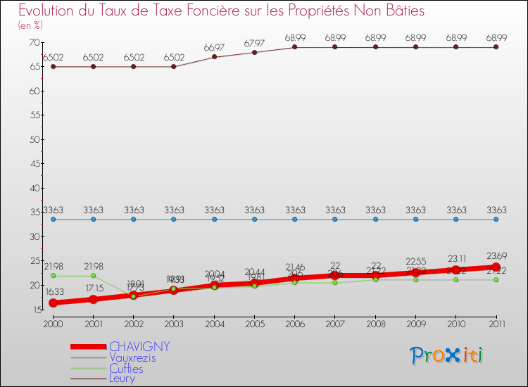 Evolution du taux de la taxe foncière sur les immeubles et terrains non batis pour CHAVIGNY et les communes proches Comparaison des taux de la taxe foncière sur les immeubles et terrains non batis pour CHAVIGNY et les communes voisines