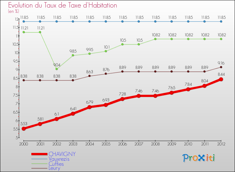 Evolution du taux de la taxe d'habitation pour CHAVIGNY et les communes proches Comparaison des taux de la taxe d'habitation pour CHAVIGNY et les communes voisines