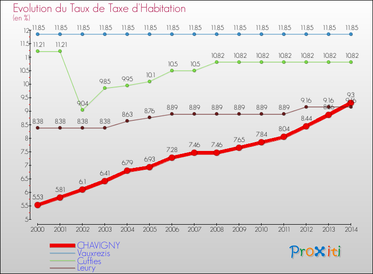 Evolution du taux de la taxe d'habitation pour CHAVIGNY et les communes proches de 2000 à 2014 Comparaison des taux de la taxe d'habitation pour CHAVIGNY et les communes voisines de 2000 à 2014