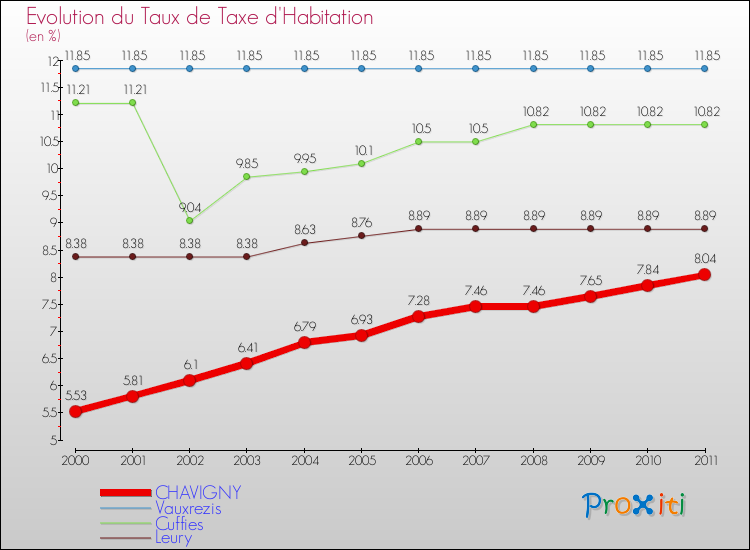 Evolution du taux de la taxe d'habitation pour CHAVIGNY et les communes proches Comparaison des taux de la taxe d'habitation pour CHAVIGNY et les communes voisines