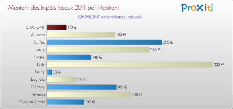 Montant des impôts locaux par Habitant pour CHAVIGNY et les communes proches Comparaison des impôts locaux par habitant pour CHAVIGNY et les communes voisines