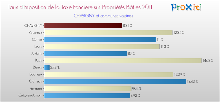 Taux d'imposition de la taxe foncière sur le bati 2011 pour CHAVIGNY et les communes proches Comparaison des taux d'imposition de la taxe foncière sur le bati 2011 pour CHAVIGNY et les communes voisines