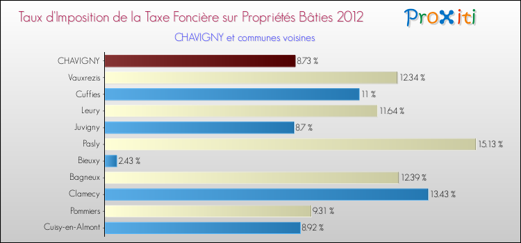 Taux d'imposition de la taxe foncière sur le bati 2012 pour CHAVIGNY et les communes proches Comparaison des taux d'imposition de la taxe foncière sur le bati 2012 pour CHAVIGNY et les communes voisines