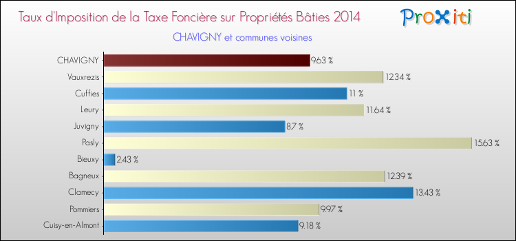 Taux d'imposition de la taxe foncière sur le bati 2014 pour CHAVIGNY et les communes proches Comparaison des taux d'imposition de la taxe foncière sur le bati 2014 pour CHAVIGNY et les communes voisines