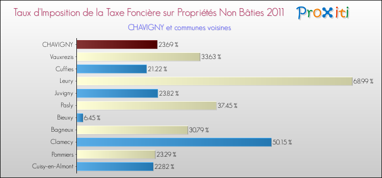 Taux d'imposition de la taxe foncière sur les immeubles et terrains non batis 2011 pour CHAVIGNY et les communes proches Comparaison des taux d'imposition de la taxe foncière sur les immeubles et terrains non batis 2011 pour CHAVIGNY et les communes voisines
