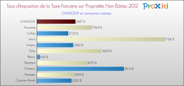 Taux d'imposition de la taxe foncière sur les immeubles et terrains non batis 2012 pour CHAVIGNY et les communes proches Comparaison des taux d'imposition de la taxe foncière sur les immeubles et terrains non batis 2012 pour CHAVIGNY et les communes voisines