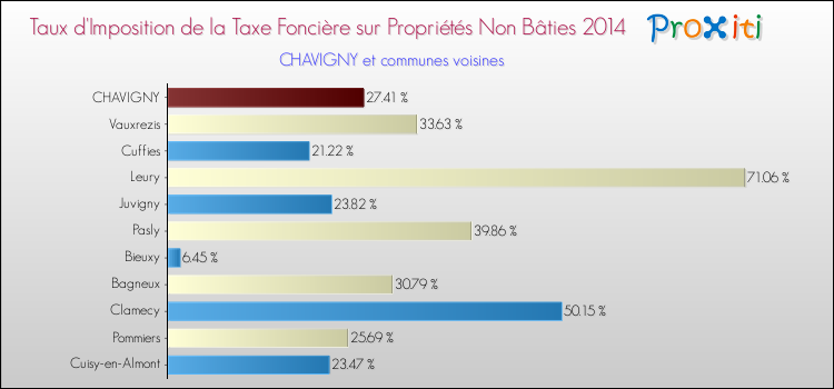 Taux d'imposition de la taxe foncière sur les immeubles et terrains non batis 2014 pour CHAVIGNY et les communes proches Comparaison des taux d'imposition de la taxe foncière sur les immeubles et terrains non batis 2014 pour CHAVIGNY et les communes voisines