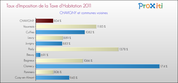 Taux d'imposition de la taxe d'habitation 2011 pour CHAVIGNY et les communes proches Comparaison des taux d'imposition de la taxe d'habitation 2011 pour CHAVIGNY et les communes voisines
