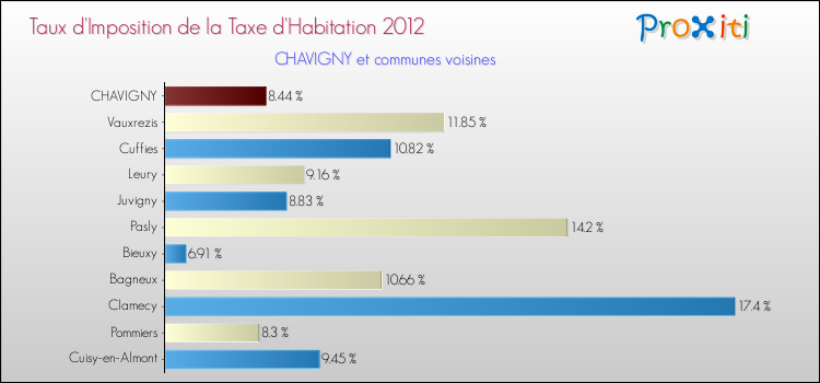 Taux d'imposition de la taxe d'habitation 2012 pour CHAVIGNY et les communes proches Comparaison des taux d'imposition de la taxe d'habitation 2012 pour CHAVIGNY et les communes voisines