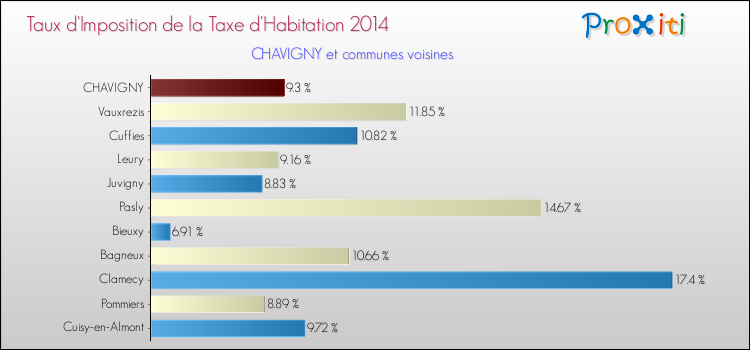 Taux d'imposition de la taxe d'habitation 2014 pour CHAVIGNY et les communes proches Comparaison des taux d'imposition de la taxe d'habitation 2014 pour CHAVIGNY et les communes voisines