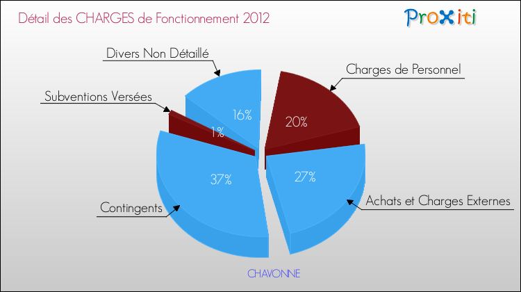 Décomposition des Charges de Fonctionnement 2012 de la commune de CHAVONNE Charges de Fonctionnement 2012 pour la commune de CHAVONNE