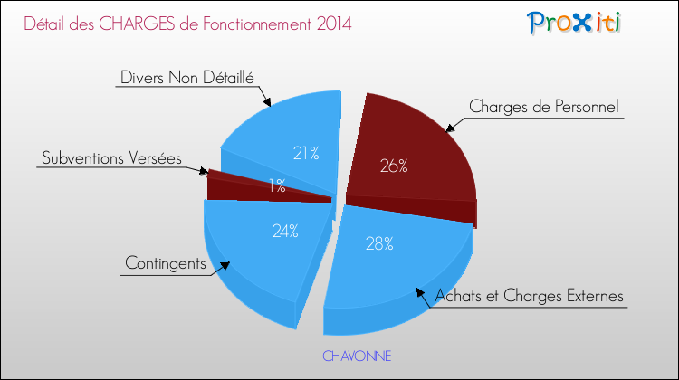 Décomposition des Charges de Fonctionnement 2014 de la commune de CHAVONNE Charges de Fonctionnement 2014 pour la commune de CHAVONNE