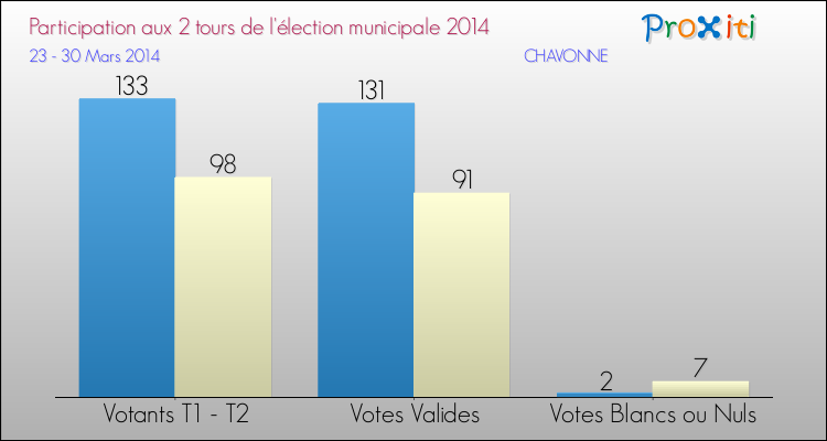Participation comparée des 2 tours des Elections Municipales 2014 de la commune de CHAVONNE Elections Municipales 2014 - Participation comparée des 2 tours pour la commune de CHAVONNE