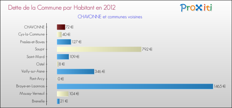 Dette par habitant de la commune en 2012 pour CHAVONNE et les communes proches Comparaison de la dette par habitant de la commune en 2012 pour CHAVONNE et les communes voisines