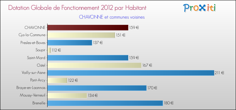 Montant des dotations globales de fonctionnement DGF par Habitant pour CHAVONNE et les communes proches Comparaison des des dotations globales de fonctionnement DGF par habitant pour CHAVONNE et les communes voisines