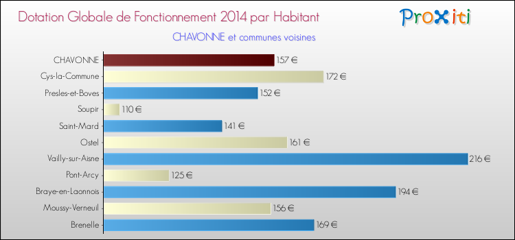 Montant des dotations globales de fonctionnement DGF par Habitant pour CHAVONNE et les communes proches en 2014. Comparaison des des dotations globales de fonctionnement DGF par habitant pour CHAVONNE et les communes voisines en 2014.