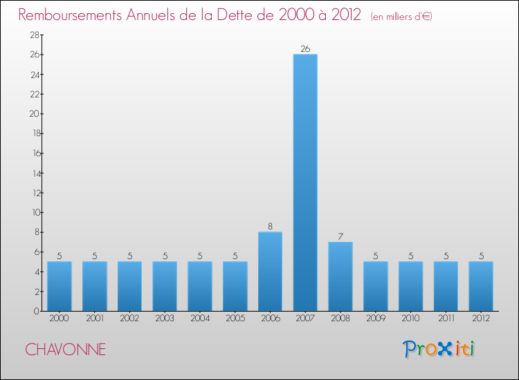 Evolution de l'annuité de la dette pour la commune de CHAVONNE de 2000 à 2012 Annuités de la dette pour CHAVONNE de 2000 à 2012