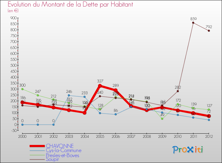 Evolution de la dette par habitant pour la commune de CHAVONNE et les communes proches de 2000 à 2012 Comparaison de la dette par habitant pour CHAVONNE et les communes voisines de 2000 à 2012