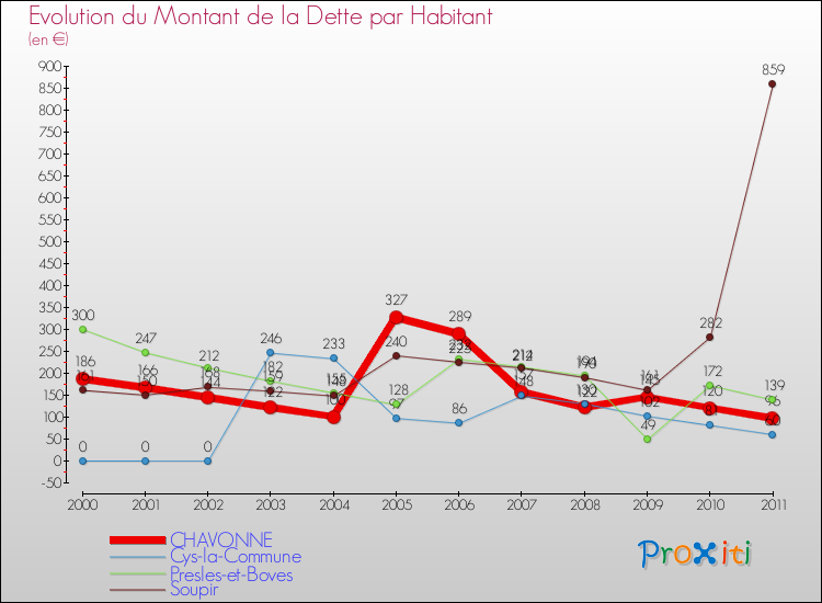 Evolution de la dette par habitant pour la commune de CHAVONNE et les communes proches Comparaison de la dette par habitant pour CHAVONNE et les communes voisines