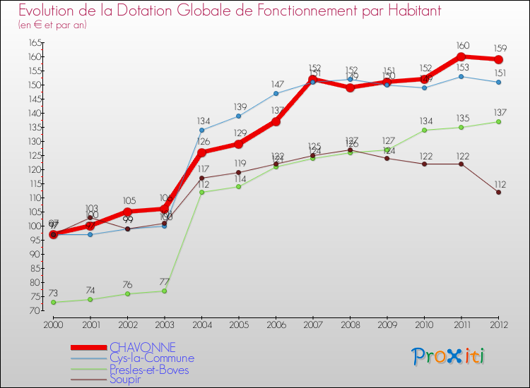 Evolution et montant de la dotation globale de fonctionnement par Habitant pour CHAVONNE et les communes proches Comparaison des dotations globales de fonctionnement par habitant pour CHAVONNE et les communes voisines