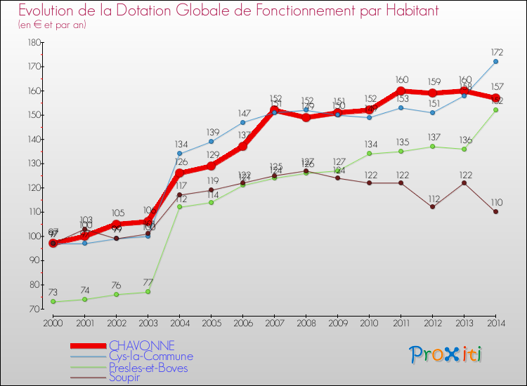 Evolution et montant de la dotation globale de fonctionnement par Habitant pour CHAVONNE et les communes proches de 2000 à 2014. Comparaison des dotations globales de fonctionnement par habitant pour CHAVONNE et les communes voisines de 2000 à 2014.
