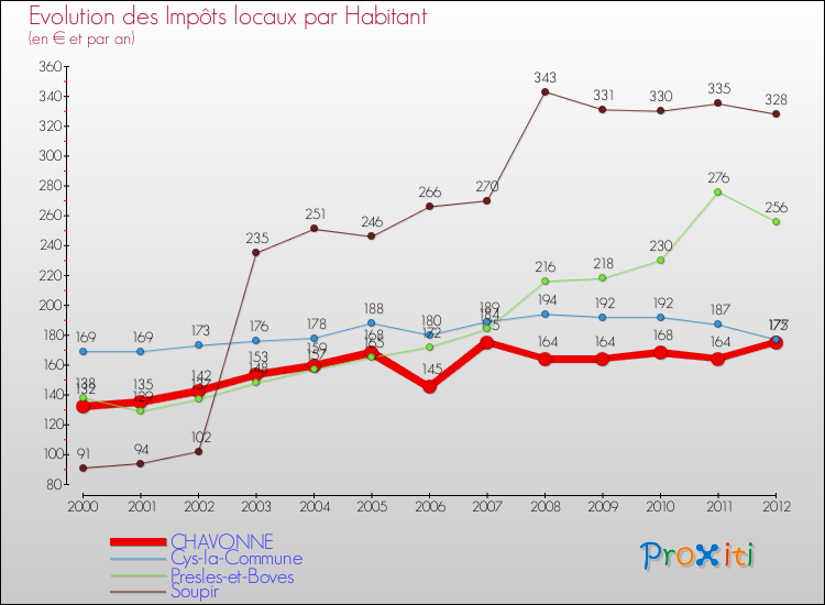 Evolution et montant des impôts locaux par Habitant pour CHAVONNE et les communes proches Comparaison des impôts locaux par habitant pour CHAVONNE et les communes voisines