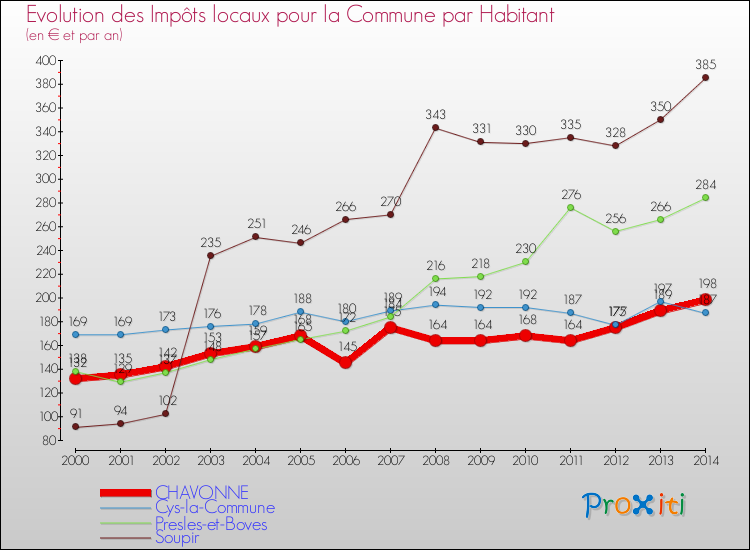 Evolution et montant des impôts locaux par Habitant pour CHAVONNE et les communes proches de 2000 à 2014 Comparaison des impôts locaux par habitant pour CHAVONNE et les communes voisines de 2000 à 2014