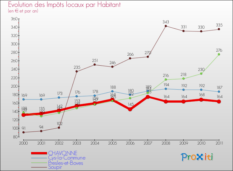 Evolution et montant des impôts locaux par Habitant pour CHAVONNE et les communes proches Comparaison des impôts locaux par habitant pour CHAVONNE et les communes voisines