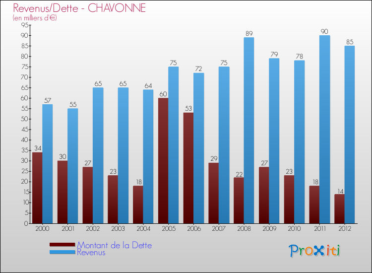 Evolution comparée de la dette et des revenus pour la commune de CHAVONNE de 2000 à 2012 Comparaison de la dette et des revenus pour CHAVONNE de 2000 à 2012