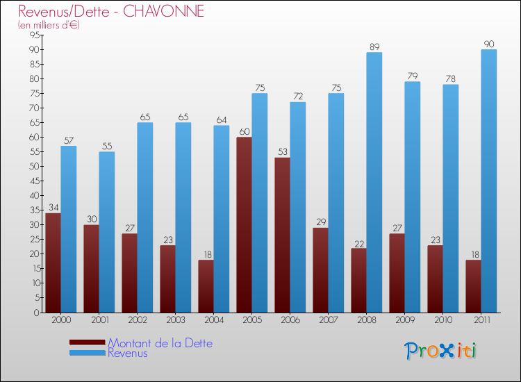 Evolution comparée de la dette et des revenus pour la commune de CHAVONNE de 2000 à 2011 Comparaison de la dette et des revenus pour CHAVONNE de 2000 à 2011