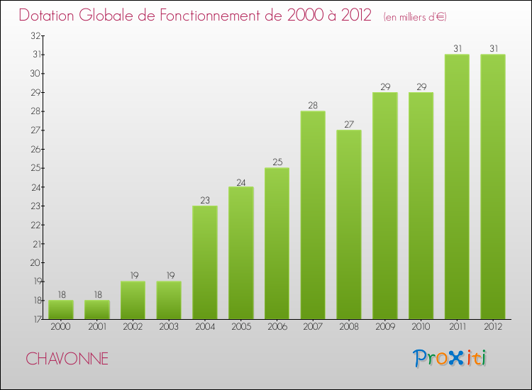 Evolution du montant de la Dotation Globale de Fonctionnement pour la commune de CHAVONNE de 2000 à 2012 Evolution du montant de la Dotation Globale de Fonctionnement pour CHAVONNE de 2000 à 2012