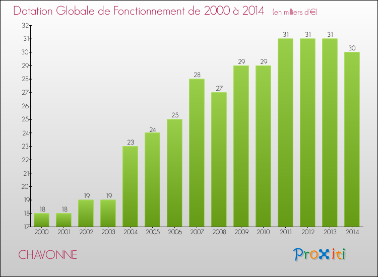 Evolution du montant de la Dotation Globale de Fonctionnement pour la commune de CHAVONNE de 2000 à 2014 Evolution du montant de la Dotation Globale de Fonctionnement pour CHAVONNE de 2000 à 2014