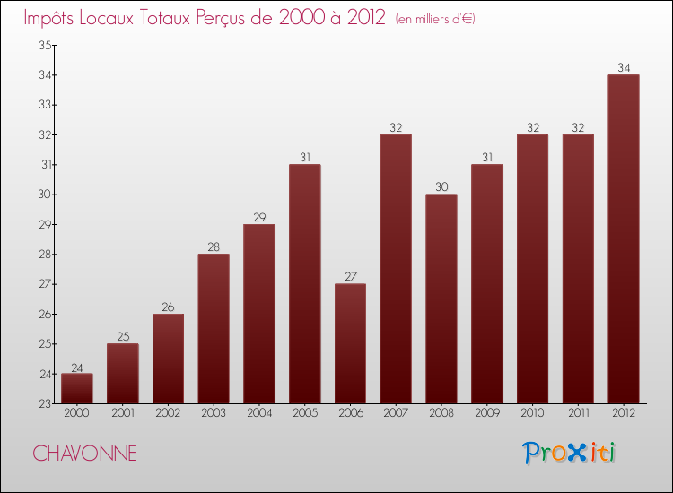 Evolution des Impôts Locaux pour la commune de CHAVONNE de 2000 à 2012 Evolution des Impôts Locaux pour CHAVONNE de 2000 à 2012