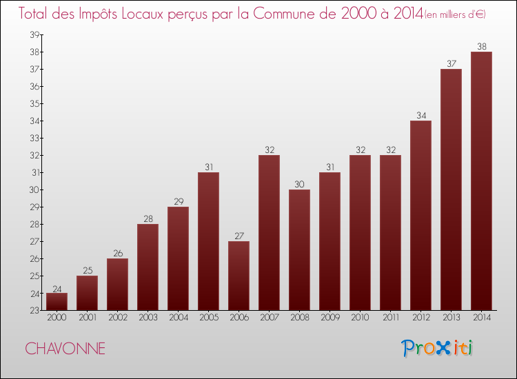 Evolution des Impôts Locaux pour la commune de CHAVONNE de 2000 à 2014 Evolution des Impôts Locaux pour CHAVONNE de 2000 à 2014