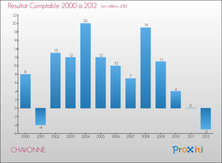 Evolution du résultat comptable pour la commune de CHAVONNE de 2000 à 2012 Evolution du résultat comptable pour CHAVONNE de 2000 à 2012