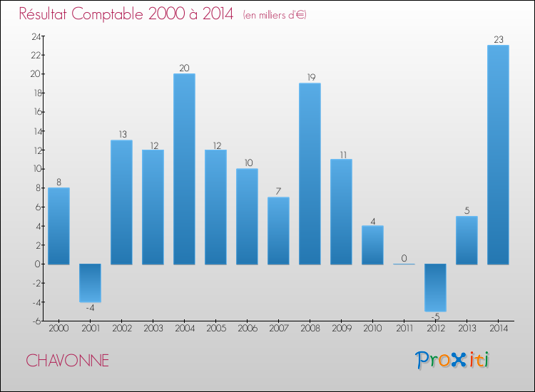 Evolution du résultat comptable pour la commune de CHAVONNE de 2000 à 2014 Evolution du résultat comptable pour CHAVONNE de 2000 à 2014