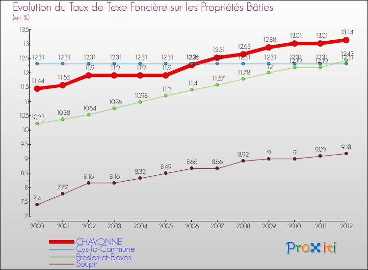 Evolution du taux de la taxe foncière sur le bati pour CHAVONNE et les communes proches de 2000 à 2012 Comparaison des taux de taxe foncière sur le bati pour CHAVONNE et les communes voisines de 2000 à 2012