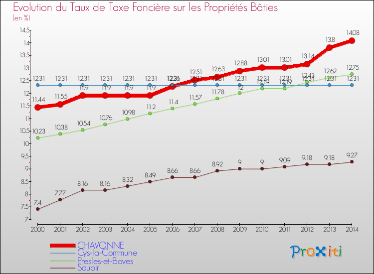 Evolution du taux de la taxe foncière sur le bati pour CHAVONNE et les communes proches de 2000 à 2014 Comparaison des taux de taxe foncière sur le bati pour CHAVONNE et les communes voisines de 2000 à 2014