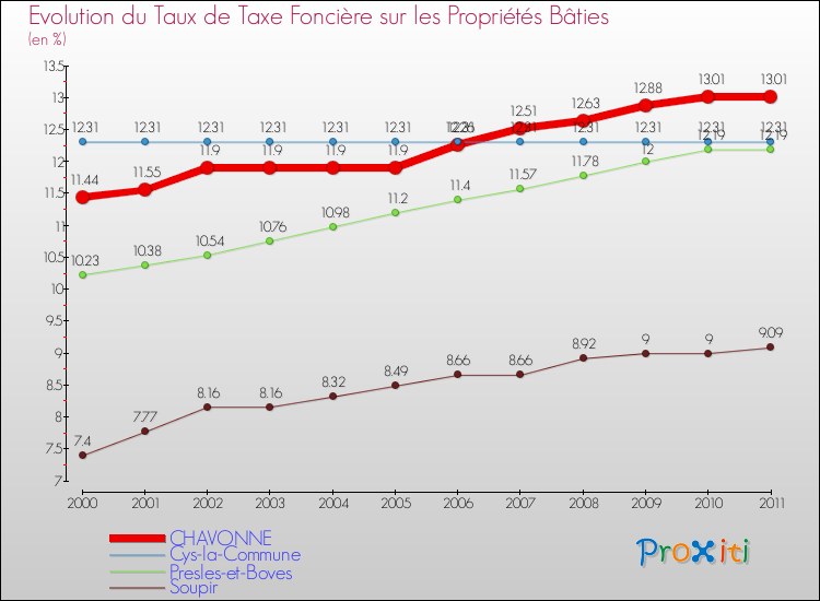 Evolution du taux de la taxe foncière sur le bati pour CHAVONNE et les communes proches Comparaison des taux de taxe foncière sur le bati pour CHAVONNE et les communes voisines