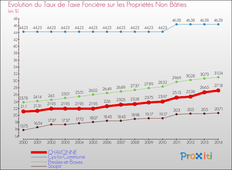 Evolution du taux de la taxe foncière sur les immeubles et terrains non batis pour CHAVONNE et les communes proches de 2000 à 2014 Comparaison des taux de la taxe foncière sur les immeubles et terrains non batis pour CHAVONNE et les communes voisines de 2000 à 2014