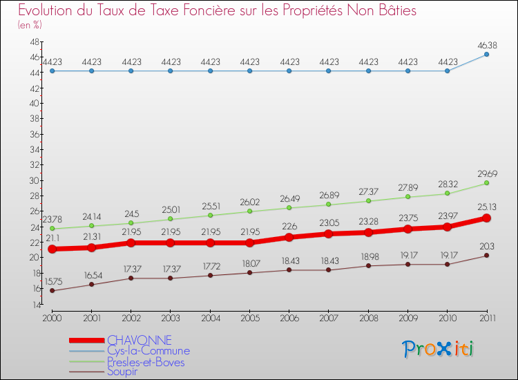 Evolution du taux de la taxe foncière sur les immeubles et terrains non batis pour CHAVONNE et les communes proches Comparaison des taux de la taxe foncière sur les immeubles et terrains non batis pour CHAVONNE et les communes voisines