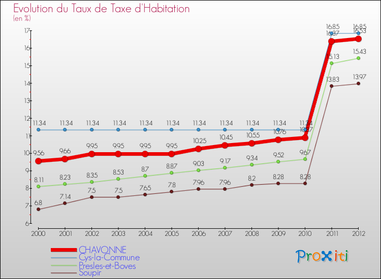 Evolution du taux de la taxe d'habitation pour CHAVONNE et les communes proches Comparaison des taux de la taxe d'habitation pour CHAVONNE et les communes voisines