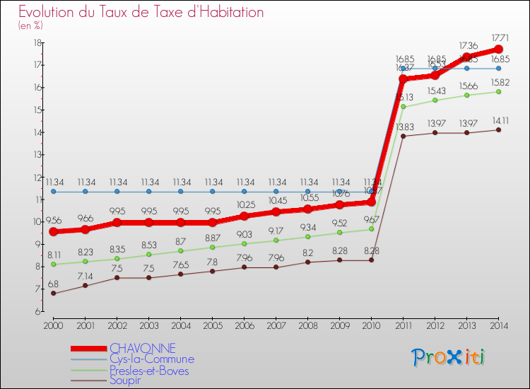 Evolution du taux de la taxe d'habitation pour CHAVONNE et les communes proches de 2000 à 2014 Comparaison des taux de la taxe d'habitation pour CHAVONNE et les communes voisines de 2000 à 2014