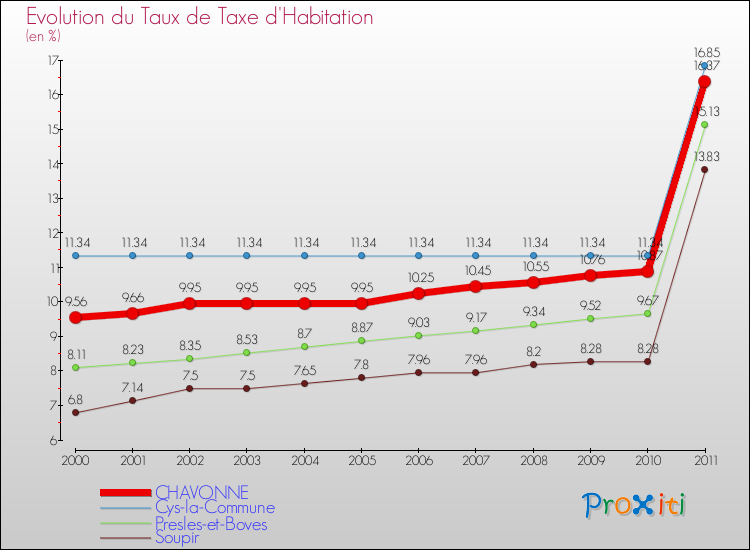 Evolution du taux de la taxe d'habitation pour CHAVONNE et les communes proches Comparaison des taux de la taxe d'habitation pour CHAVONNE et les communes voisines