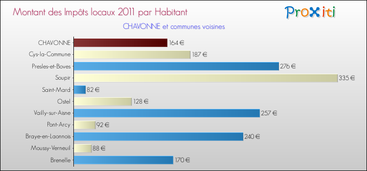 Montant des impôts locaux par Habitant pour CHAVONNE et les communes proches Comparaison des impôts locaux par habitant pour CHAVONNE et les communes voisines