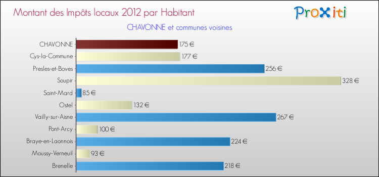 Montant des impôts locaux par Habitant pour CHAVONNE et les communes proches Comparaison des impôts locaux par habitant pour CHAVONNE et les communes voisines