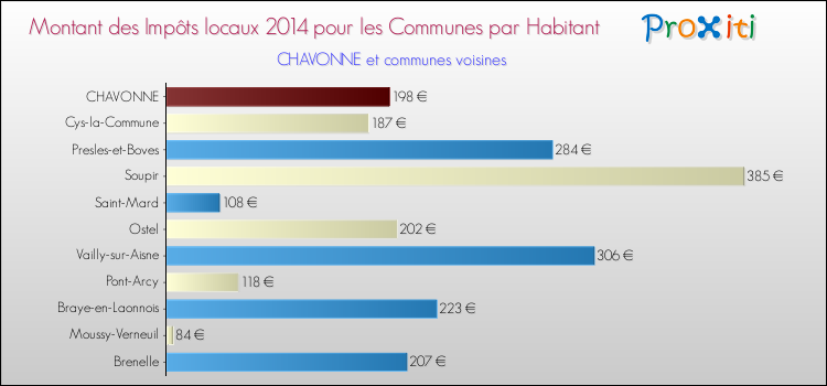 Montant des impôts locaux par Habitant pour CHAVONNE et les communes proches en 2014 Comparaison des impôts locaux par habitant pour CHAVONNE et les communes voisines en 2014
